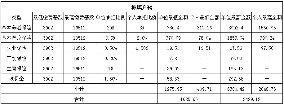 2018上海社保缴费基数与比例 第1张