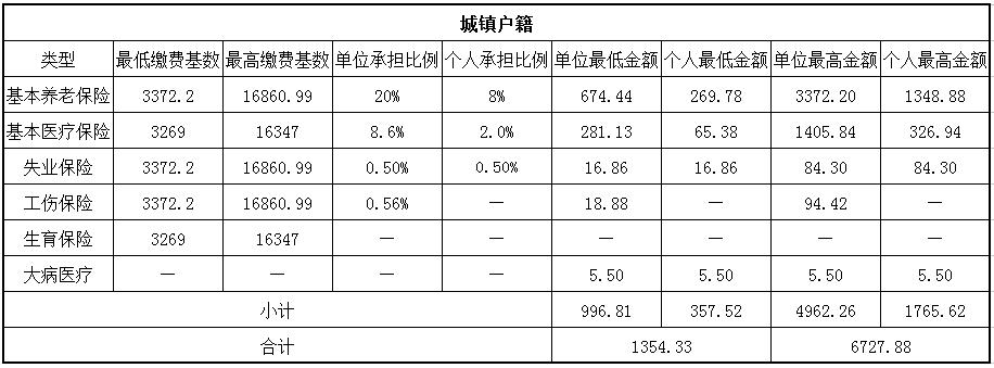 2018沈阳社保缴费基数与比例 第1张