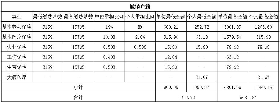2018天津社保缴费基数与比例 第1张
