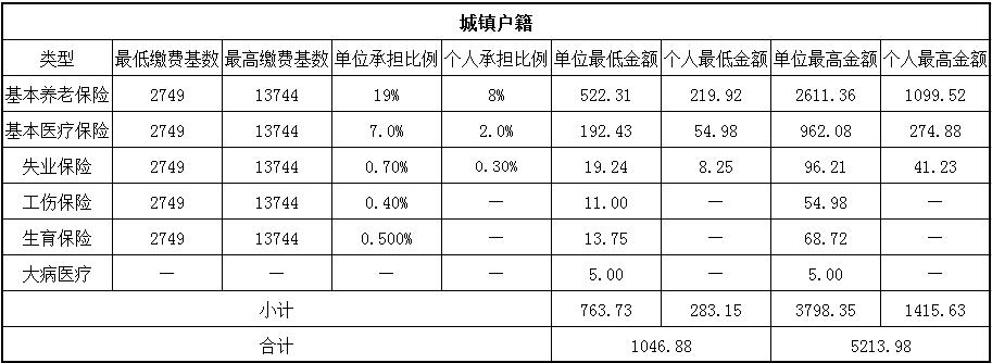 2018太原社保缴费基数与比例 第1张